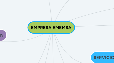 Mind Map: EMPRESA EMEMSA