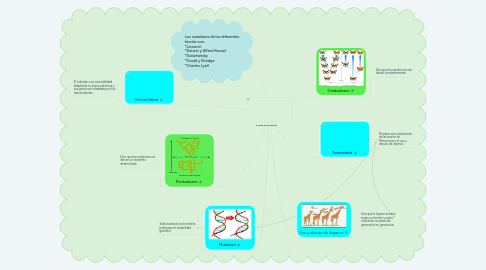 Mind Map: El origen de las especies