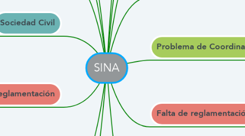 Mind Map: SINA
