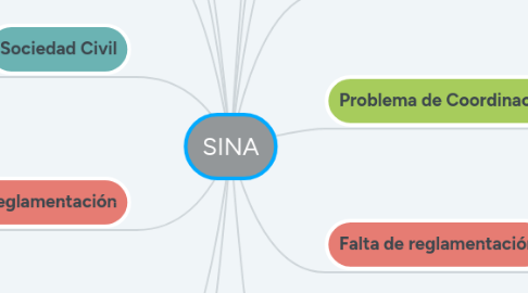 Mind Map: SINA