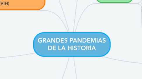 Mind Map: GRANDES PANDEMIAS DE LA HISTORIA