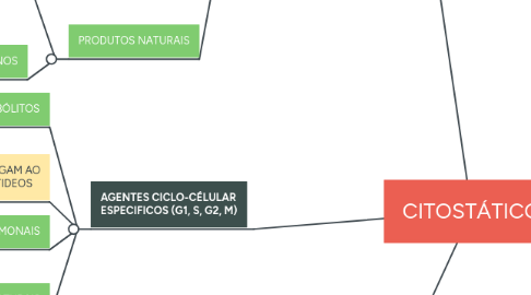 Mind Map: CITOSTÁTICO