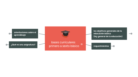Mind Map: bases curriculares primero a sexto básico