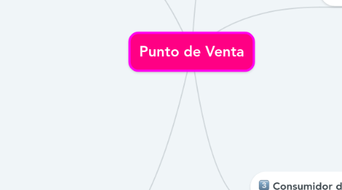 Mind Map: Punto de Venta