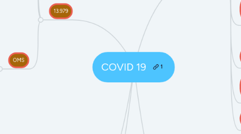 Mind Map: COVID 19