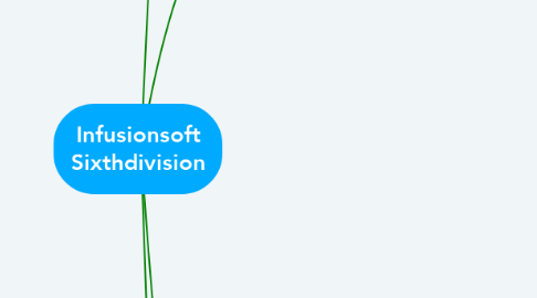 Mind Map: Infusionsoft Sixthdivision