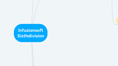 Mind Map: Infusionsoft Sixthdivision