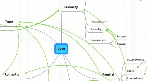 Mind Map: Love