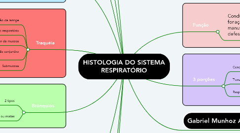 Mind Map: HISTOLOGIA DO SISTEMA RESPIRATÓRIO