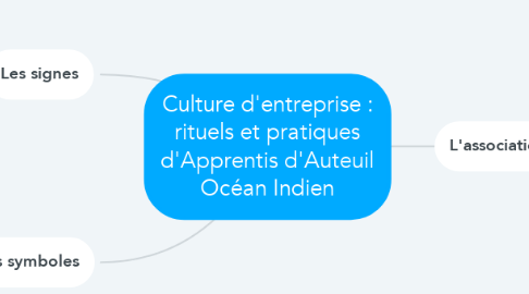 Mind Map: Culture d'entreprise : rituels et pratiques d'Apprentis d'Auteuil Océan Indien