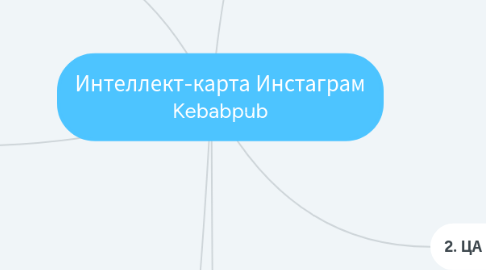 Mind Map: Интеллект-карта Инстаграм Kebabpub