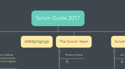 Mind Map: Scrum Guide 2017