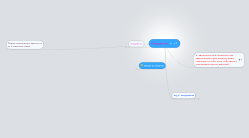 Mind Map: Алгоритмы