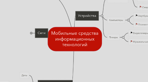 Mind Map: Мобильные средства информационных технологий