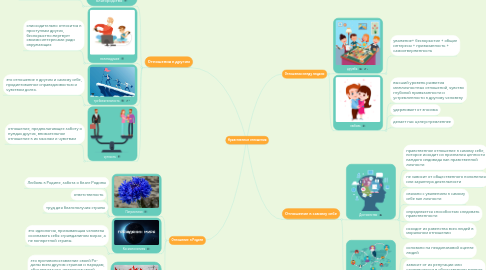 Mind Map: Нравственные отношения