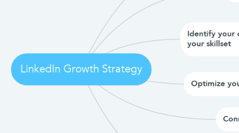 Mind Map: LinkedIn Growth Strategy