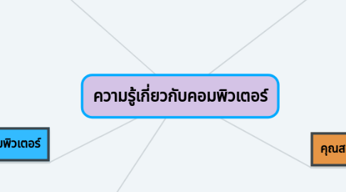 Mind Map: ความรู้เกี่ยวกับคอมพิวเตอร์