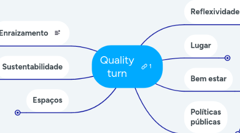 Mind Map: Quality turn