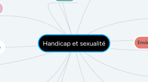 Mind Map: Handicap et sexualité