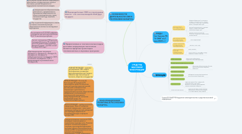 Mind Map: СРЕДСТВА МАССОВОЙ ИНФОРМАЦИИ