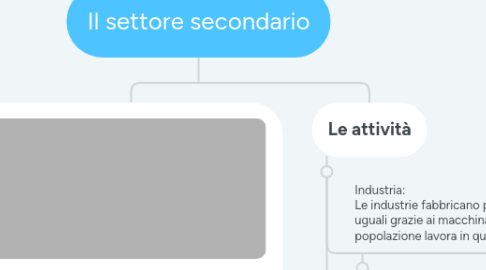 Mind Map: Il settore secondario