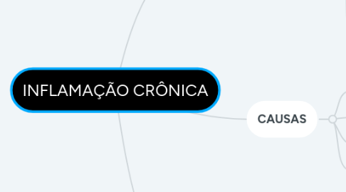 Mind Map: INFLAMAÇÃO CRÔNICA