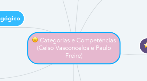 Mind Map: Categorias e Competências (Celso Vasconcelos e Paulo Freire)