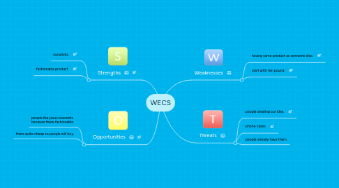 Mind Map: WECS