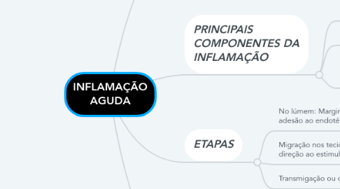 Mind Map: INFLAMAÇÃO AGUDA