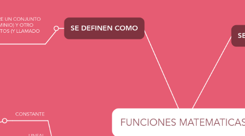Mind Map: FUNCIONES MATEMATICAS