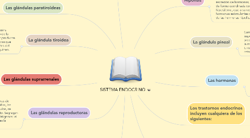 Mind Map: SISTEMA ENDOCRINO