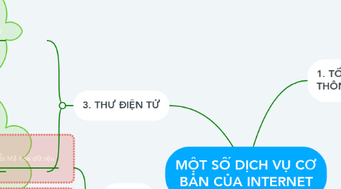 Mind Map: MỘT SỐ DỊCH VỤ CƠ BẢN CỦA INTERNET