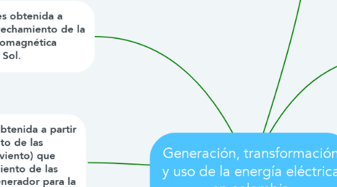 Mind Map: Generación, transformación y uso de la energía eléctrica en colombia