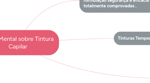 Mind Map: Mapa Mental sobre Tintura Capilar