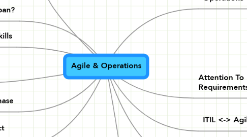 Mind Map: Agile & Operations