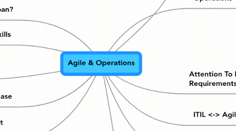 Mind Map: Agile & Operations