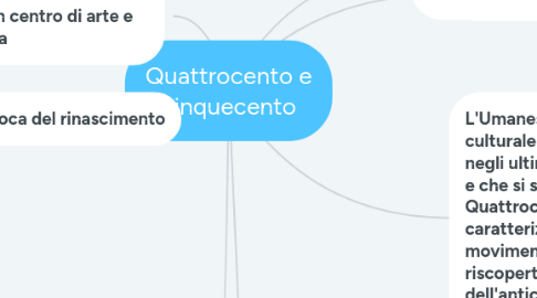 Mind Map: Quattrocento e cinquecento