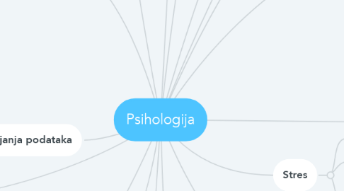 Mind Map: Psihologija