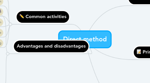 Mind Map: Direct method