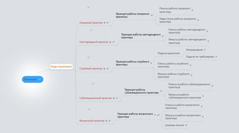 Mind Map: Принтеры