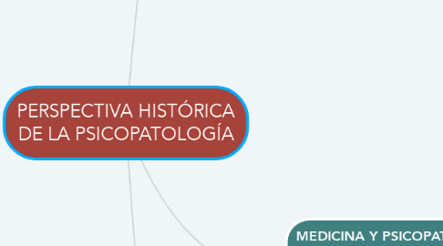 Mind Map: PERSPECTIVA HISTÓRICA DE LA PSICOPATOLOGÍA