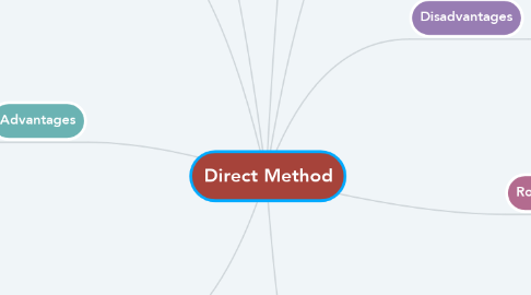 Mind Map: Direct Method
