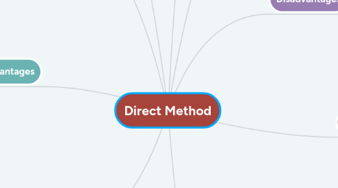 Mind Map: Direct Method