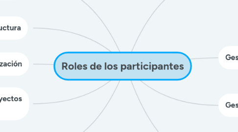 Mind Map: Roles de los participantes