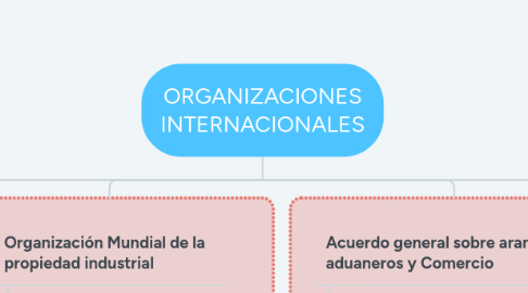 Mind Map: ORGANIZACIONES INTERNACIONALES