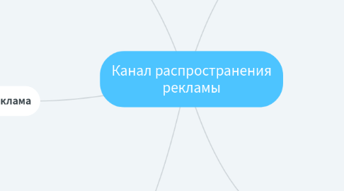 Mind Map: Канал распространения рекламы