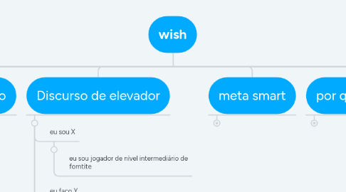 Mind Map: wish