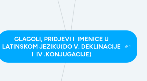 Mind Map: GLAGOLI, PRIDJEVI I IMENICE U LATINSKOM JEZIKU(DO V. DEKLINACIJE I IV .KONJUGACIJE)