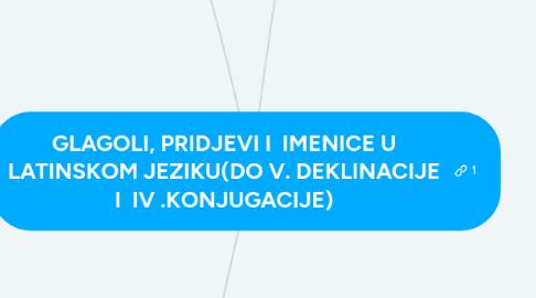 Mind Map: GLAGOLI, PRIDJEVI I  IMENICE U LATINSKOM JEZIKU(DO V. DEKLINACIJE I  IV .KONJUGACIJE)