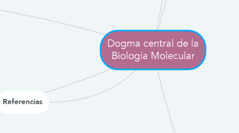 Mind Map: Dogma central de la Biología Molecular